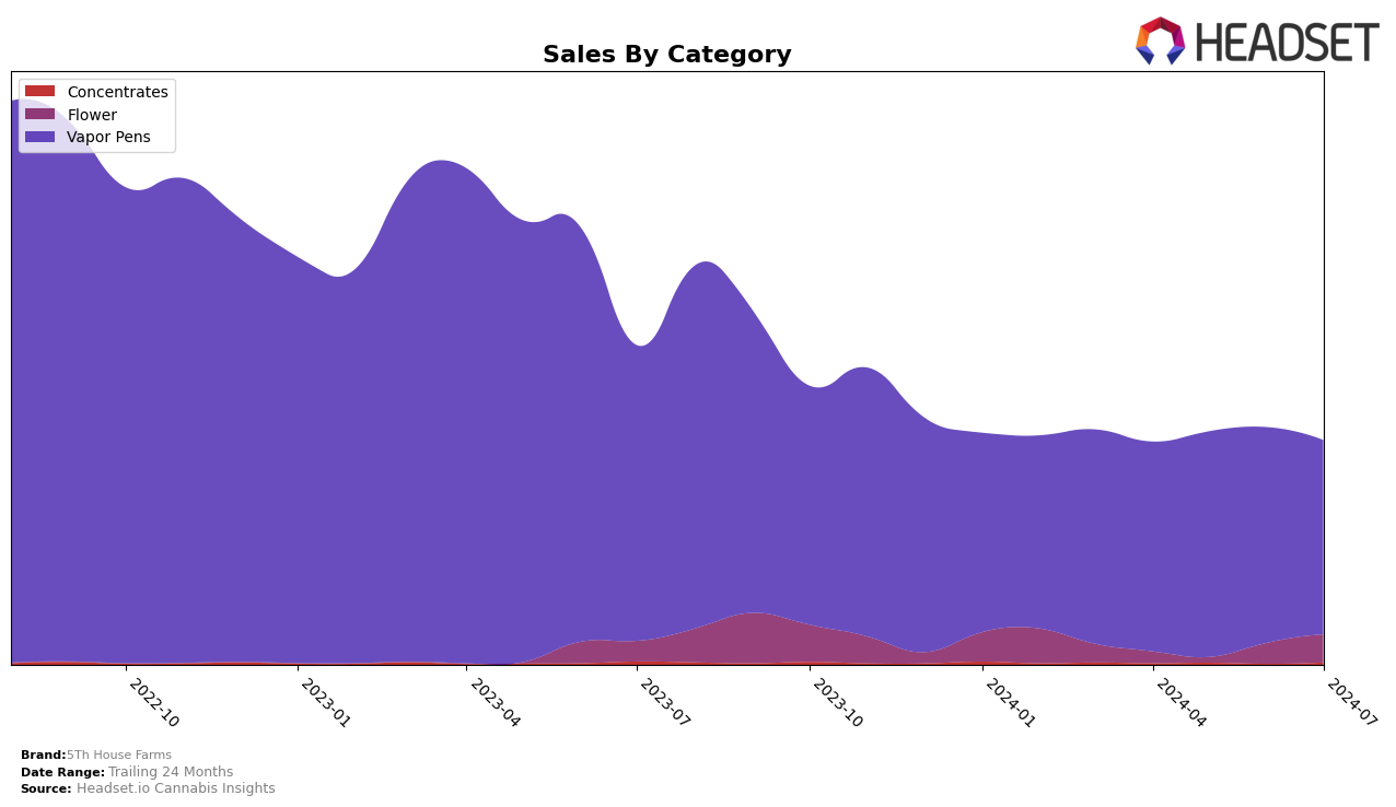 5Th House Farms Historical Sales by Category