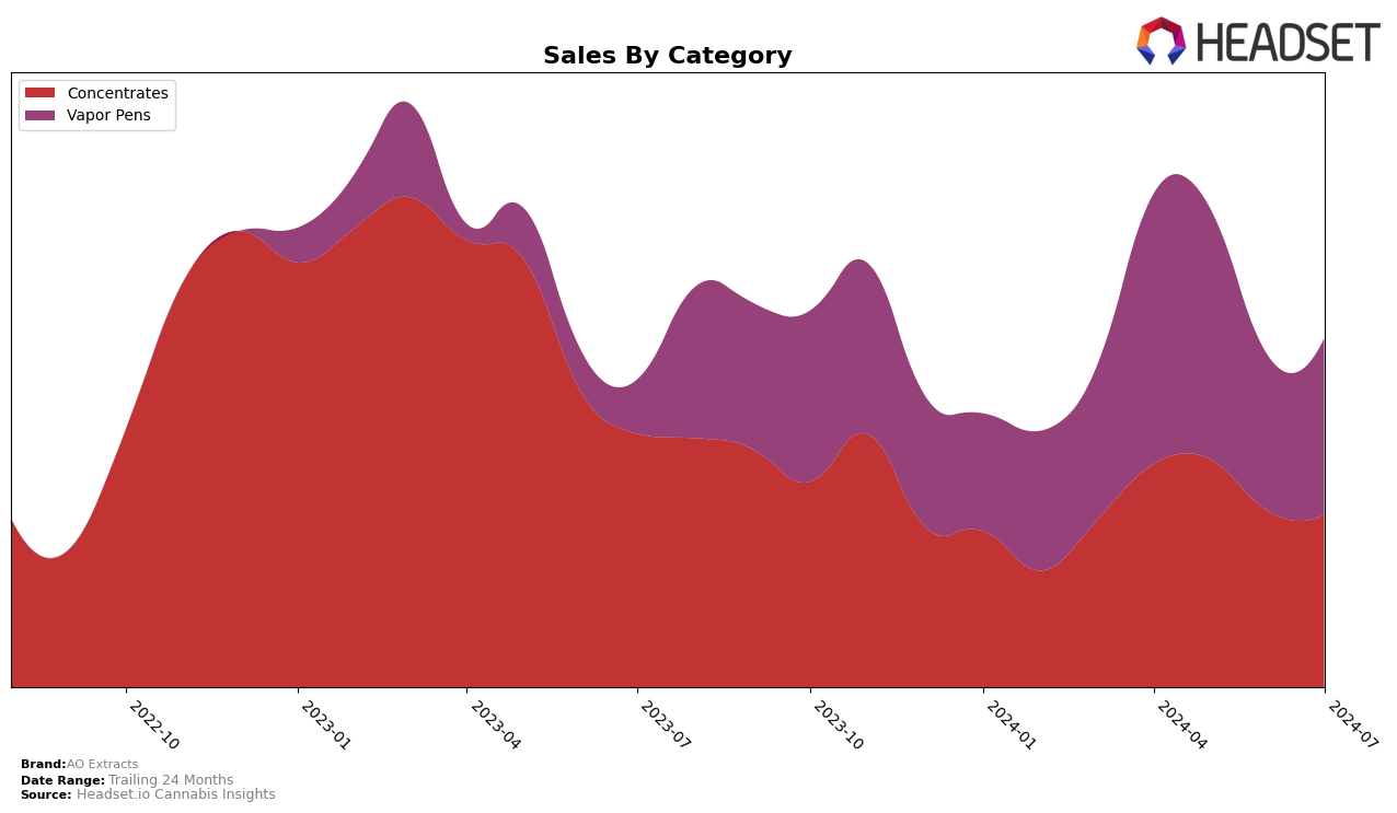 AO Extracts Historical Sales by Category