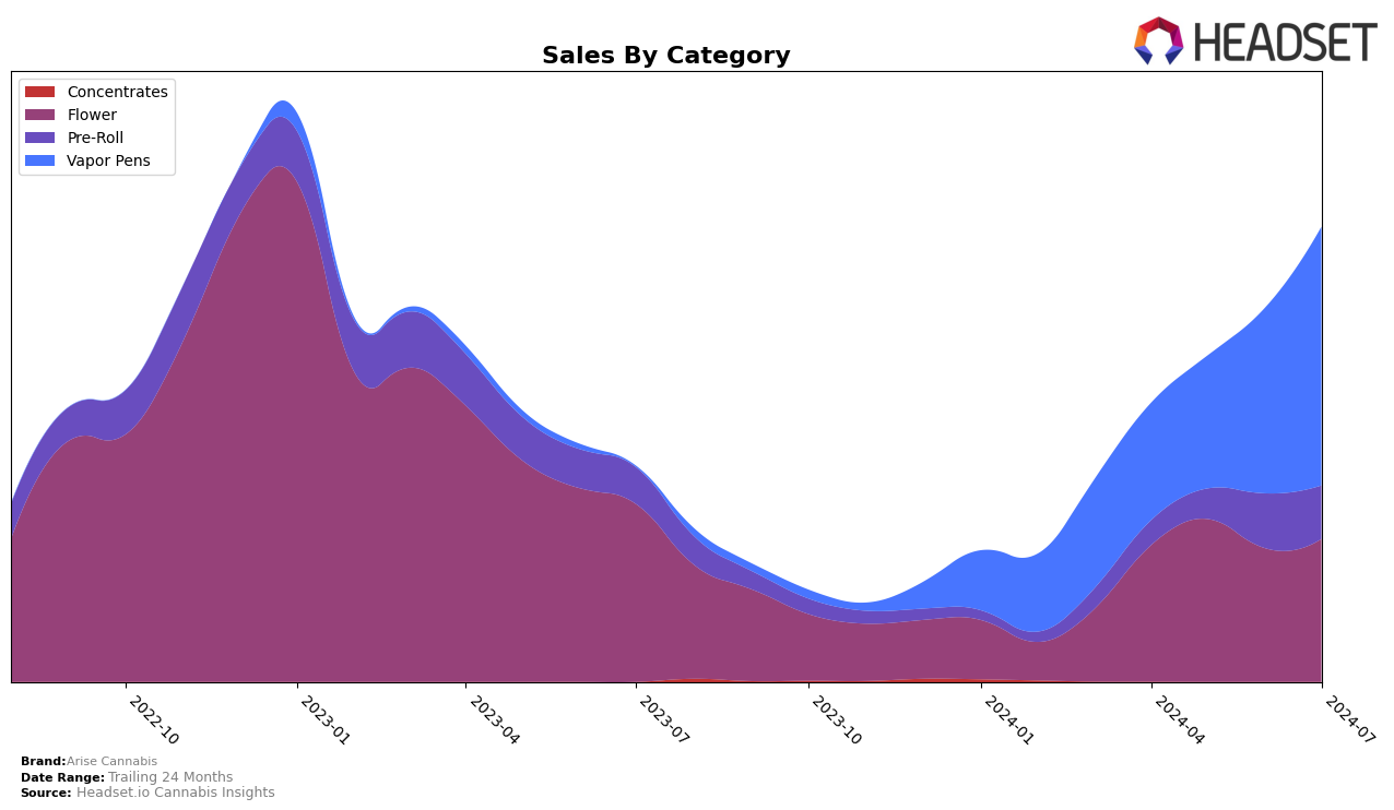 Arise Cannabis Historical Sales by Category