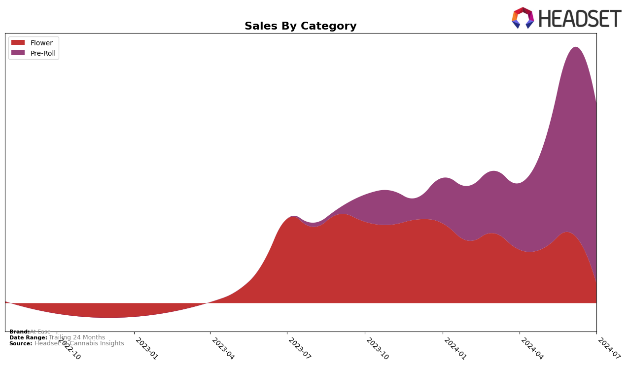 At Ease Historical Sales by Category