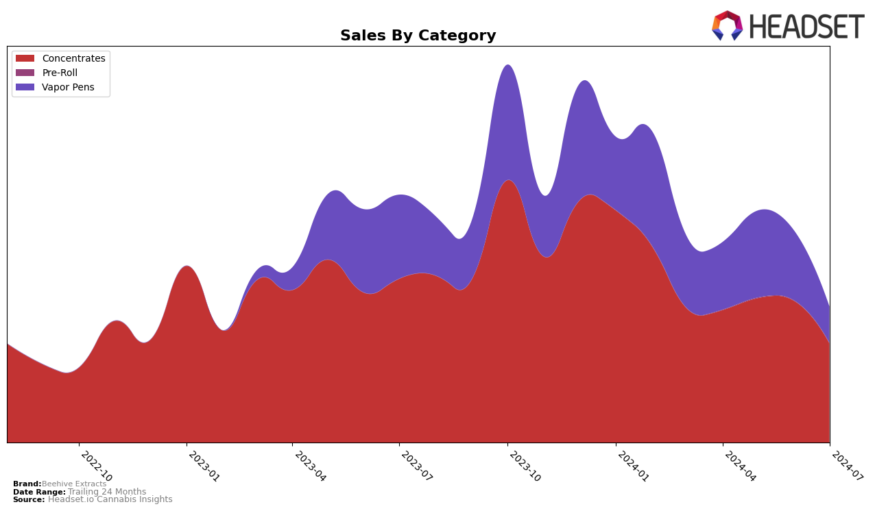 Beehive Extracts Historical Sales by Category