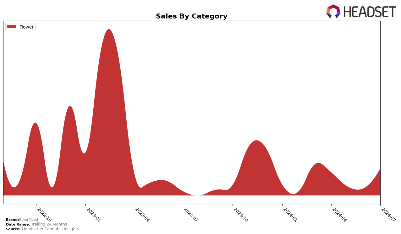 Bond Road Historical Sales by Category