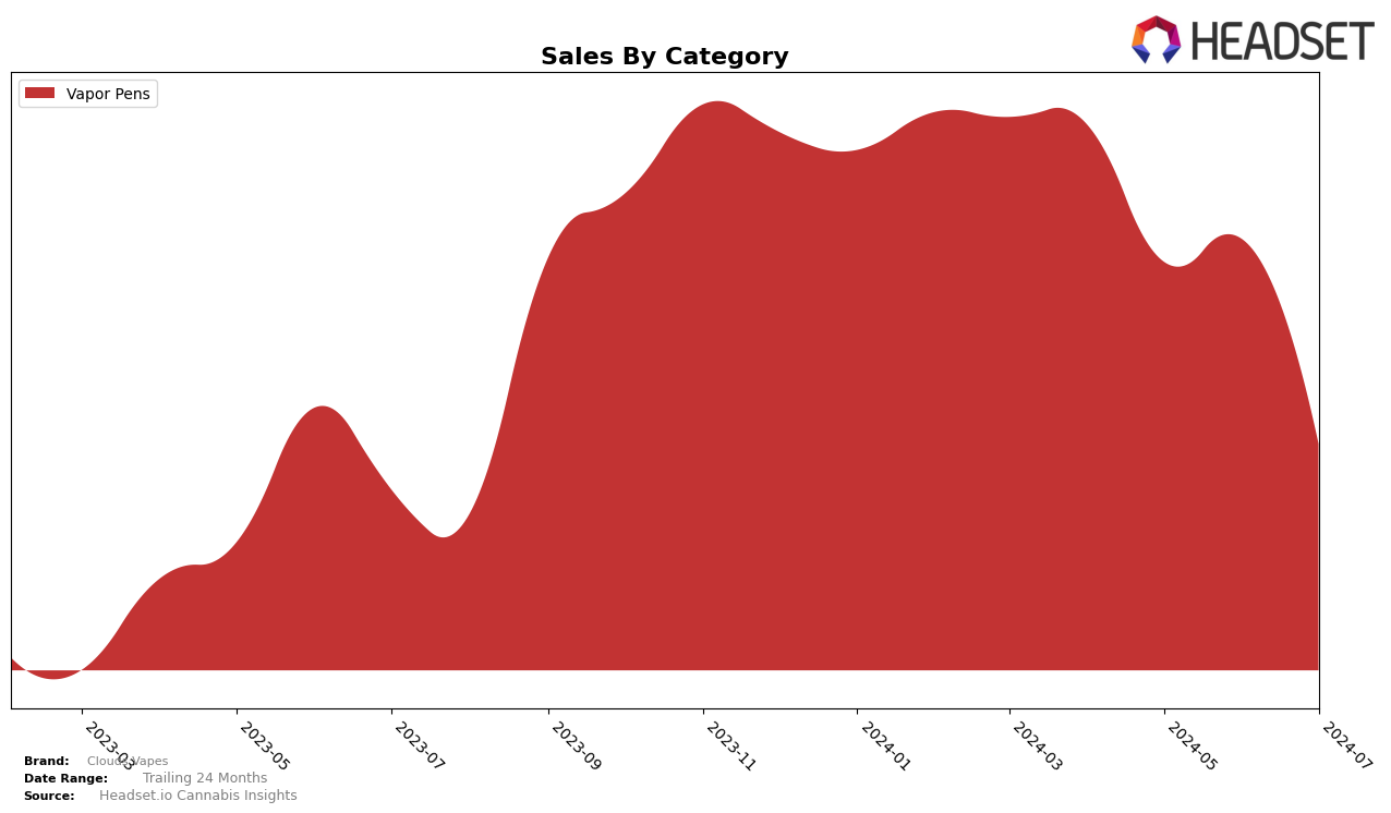 Clouds Vapes Historical Sales by Category