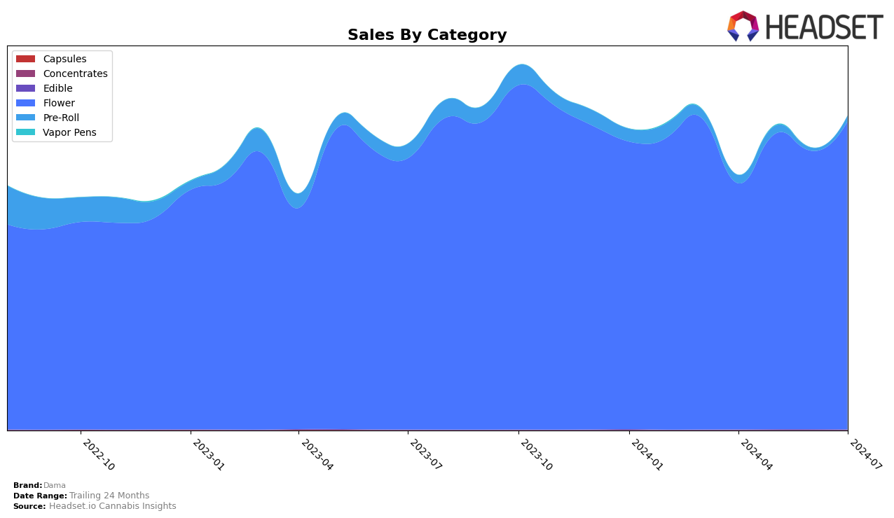 Dama Historical Sales by Category