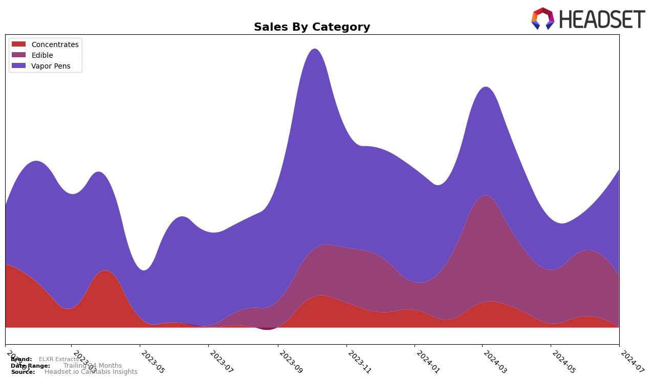 ELXR Extracts Historical Sales by Category