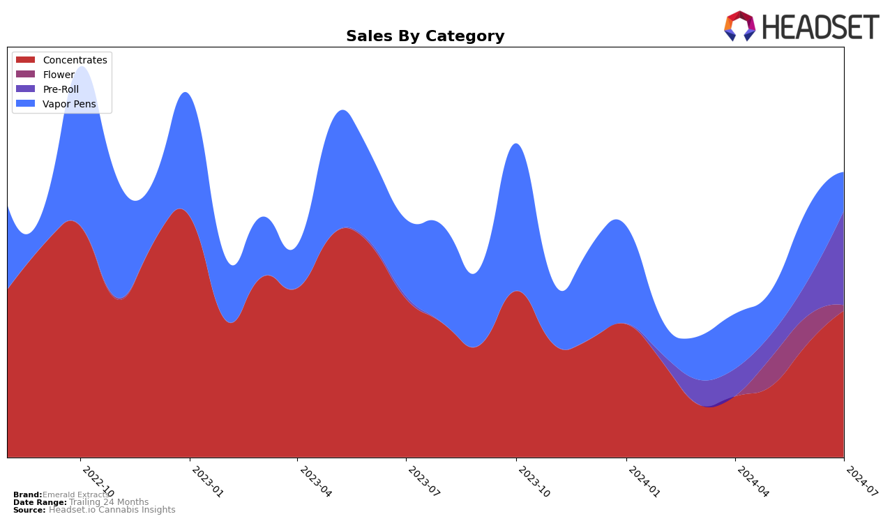 Emerald Extracts Historical Sales by Category