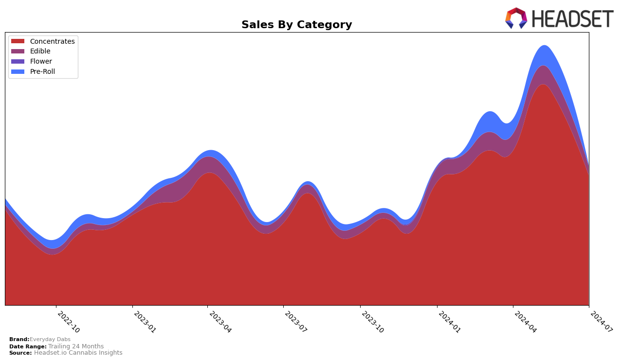 Everyday Dabs Historical Sales by Category