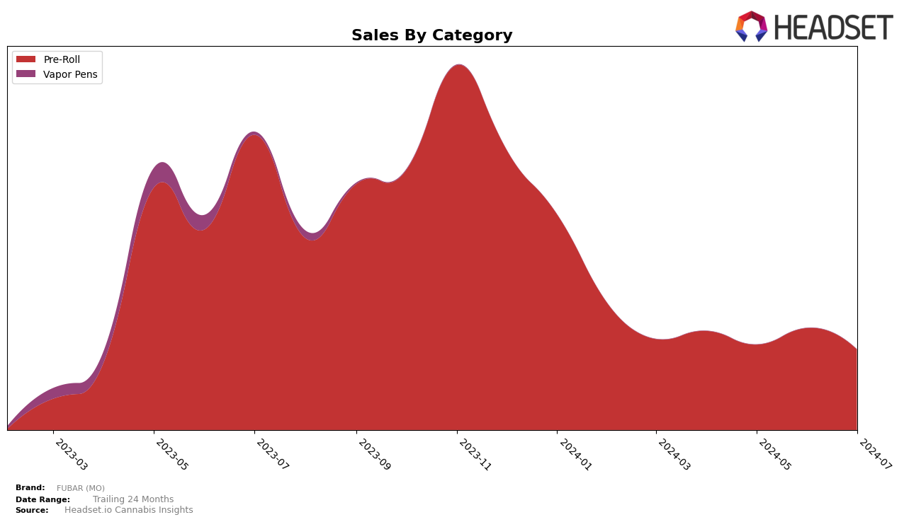 FUBAR (MO) Historical Sales by Category