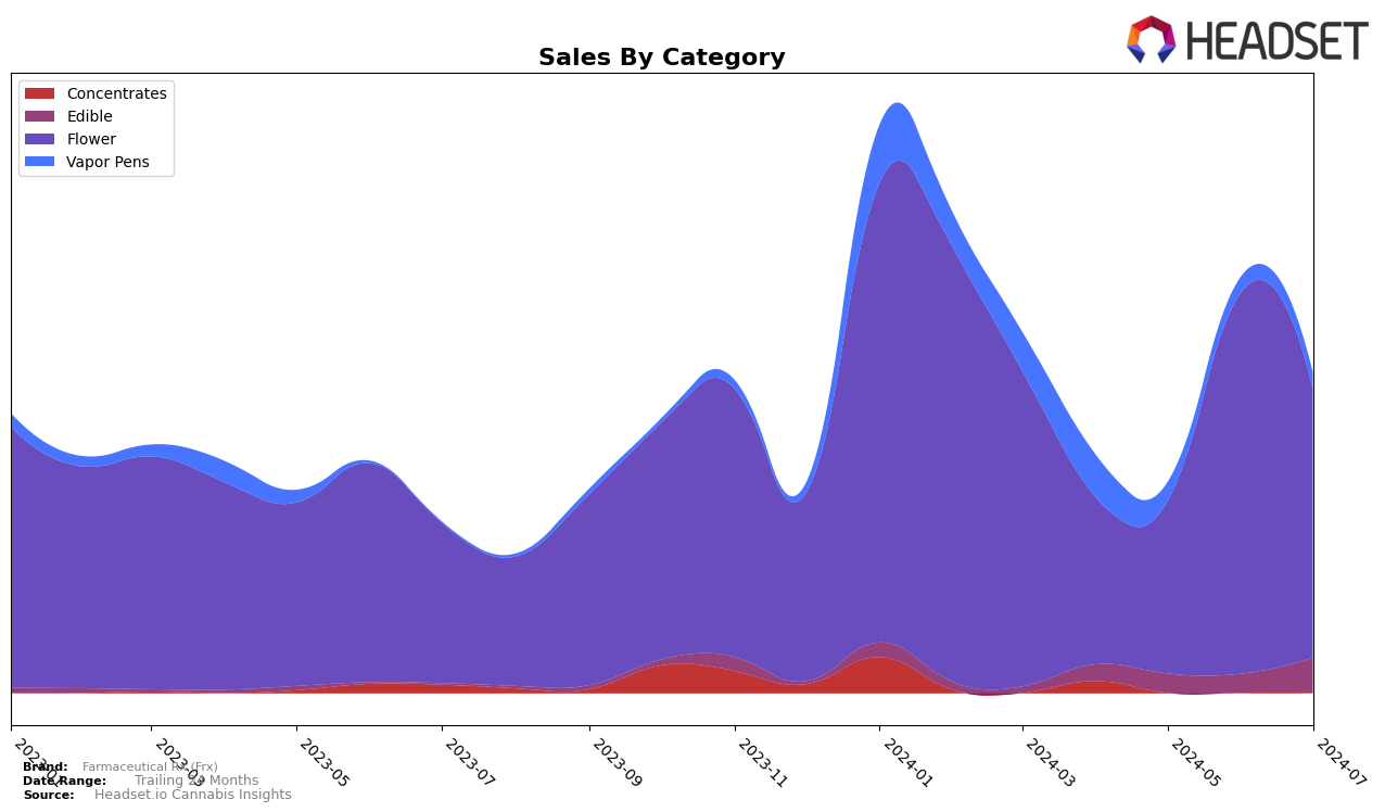 Farmaceutical Rx (Frx) Historical Sales by Category