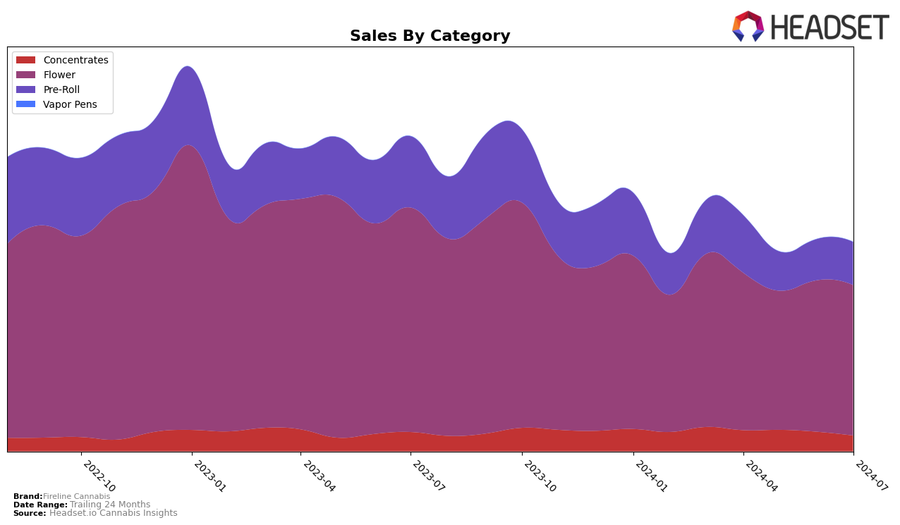 Fireline Cannabis Historical Sales by Category