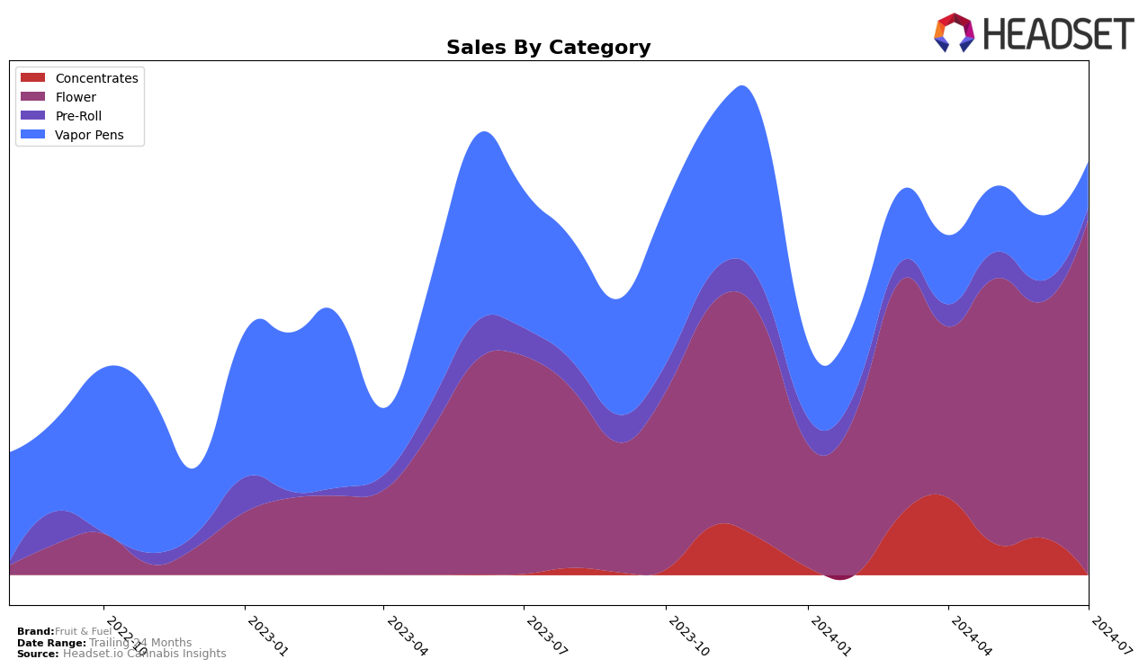 Fruit & Fuel Historical Sales by Category