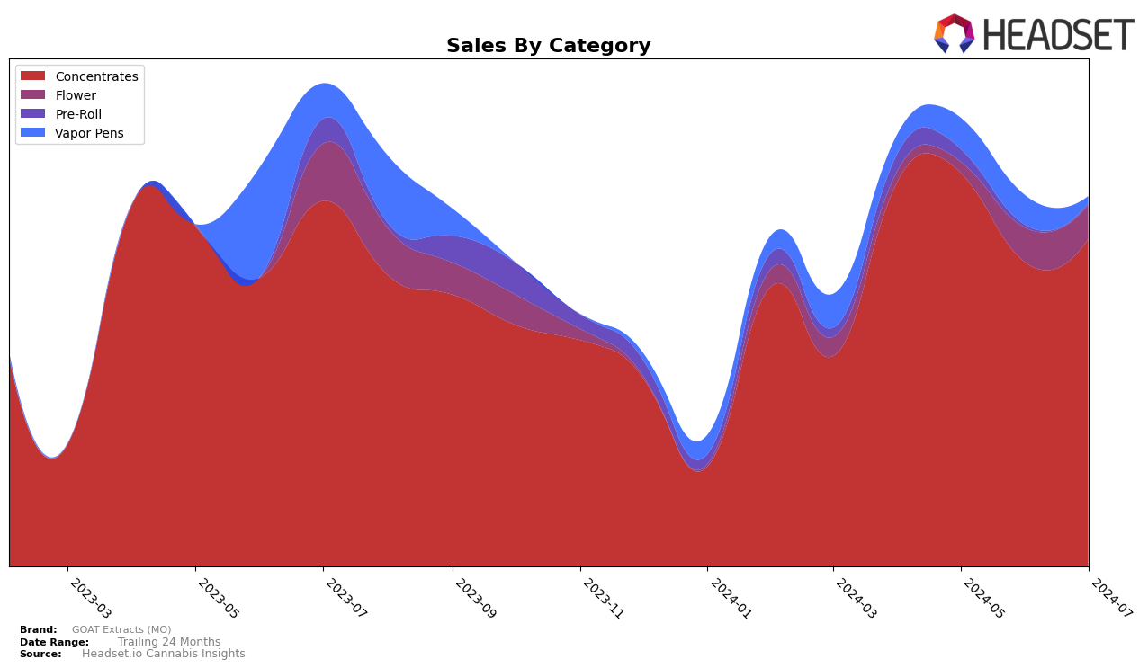 GOAT Extracts (MO) Historical Sales by Category