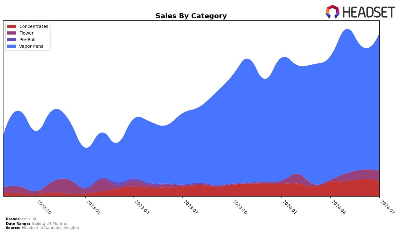 Herb's Oil Historical Sales by Category