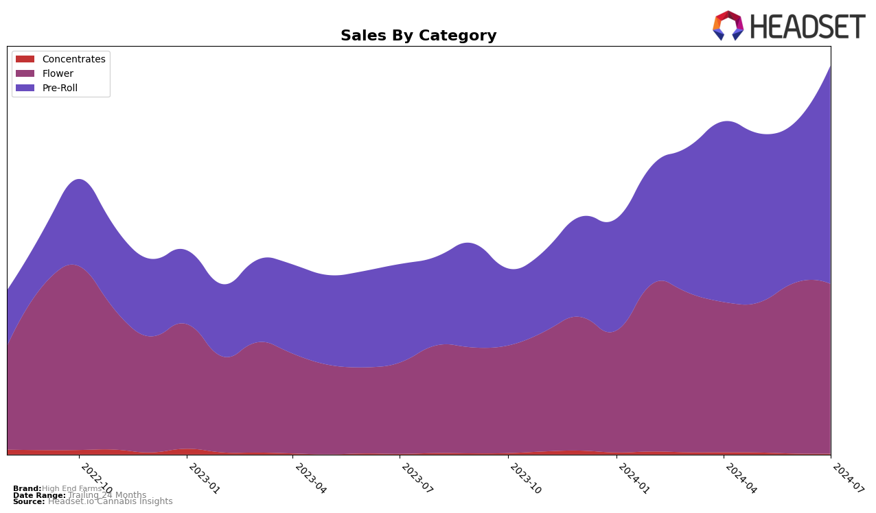 High End Farms Historical Sales by Category