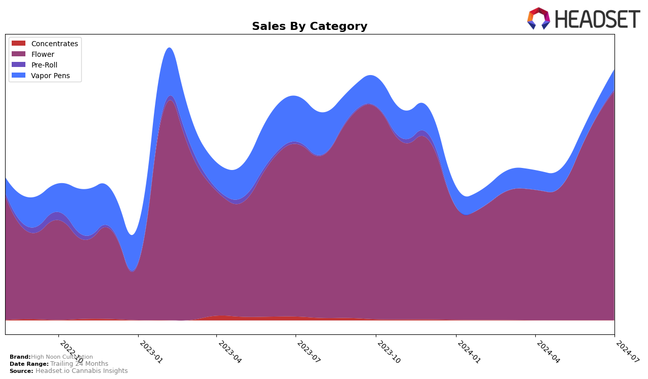 High Noon Cultivation Historical Sales by Category