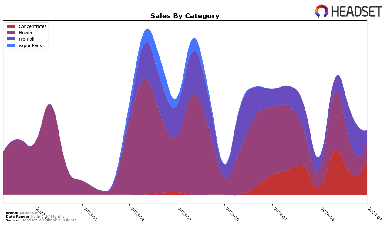 House Exotics Historical Sales by Category