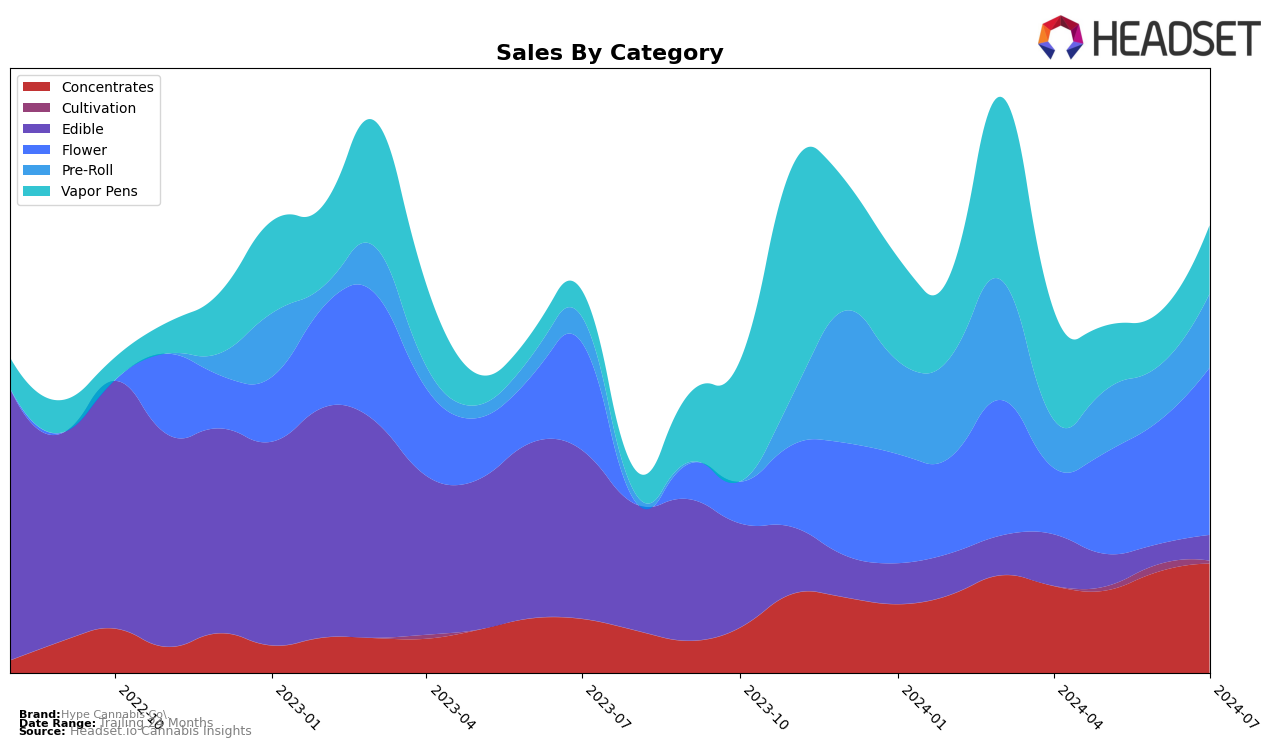 Hype Cannabis Co. Historical Sales by Category