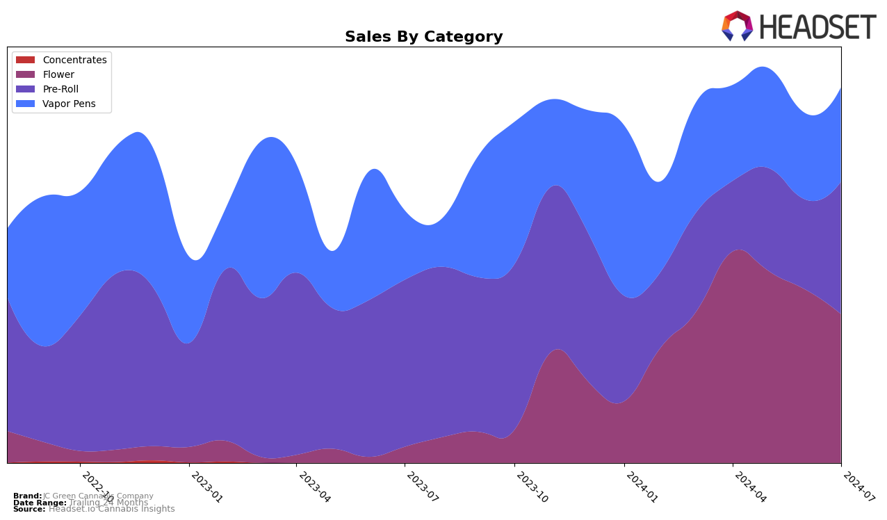 JC Green Cannabis Company Historical Sales by Category