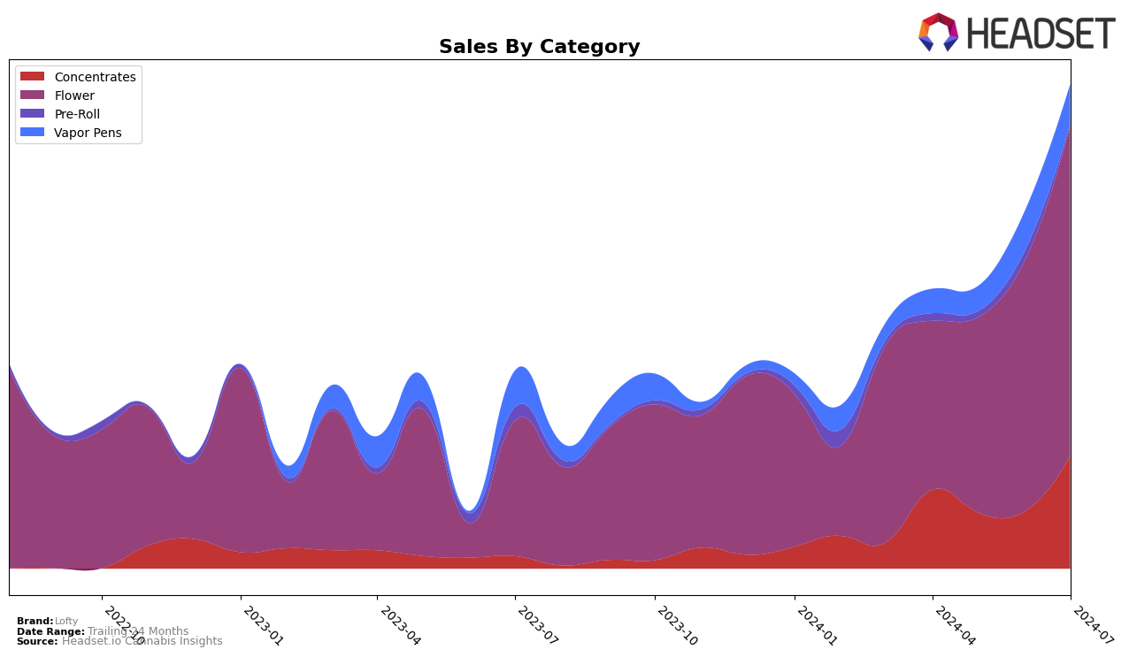 Lofty Historical Sales by Category