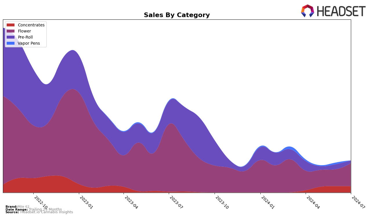 Mile 62 Historical Sales by Category