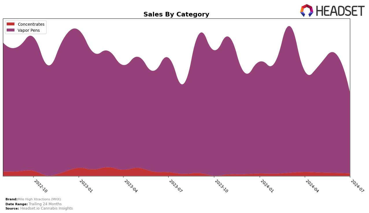 Mile High Xtractions (MHX) Historical Sales by Category