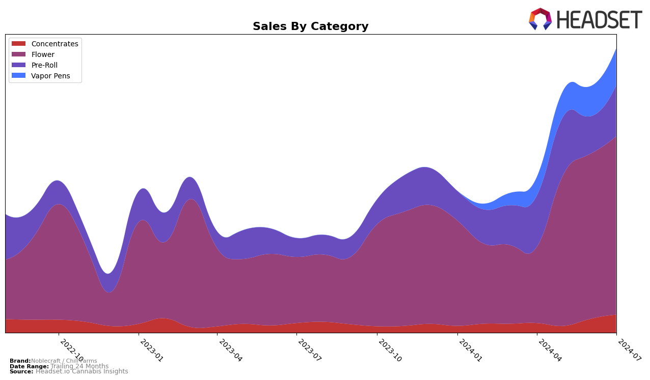 Noblecraft / Chill Farms Historical Sales by Category