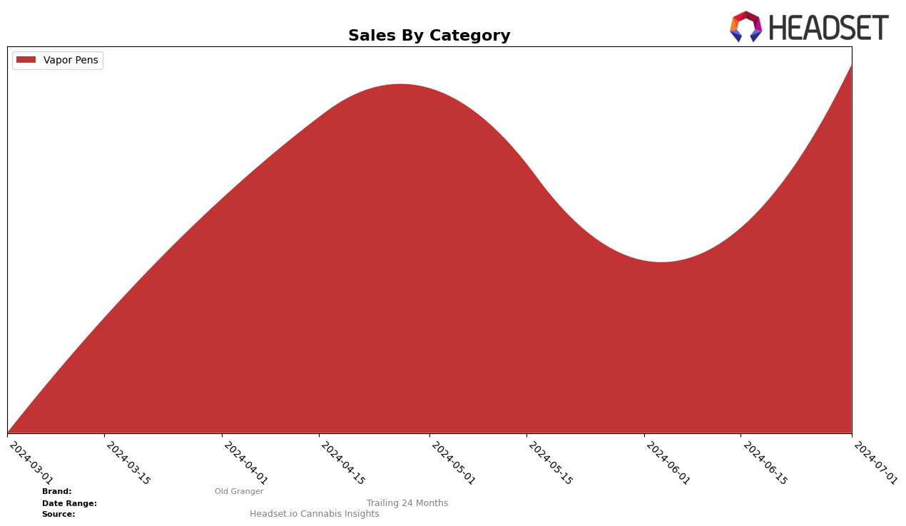 Old Granger Historical Sales by Category