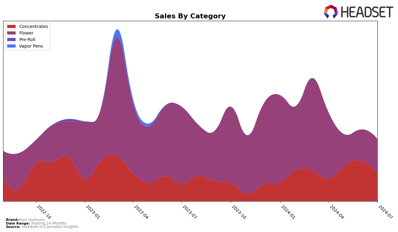 Rare Dankness Historical Sales by Category