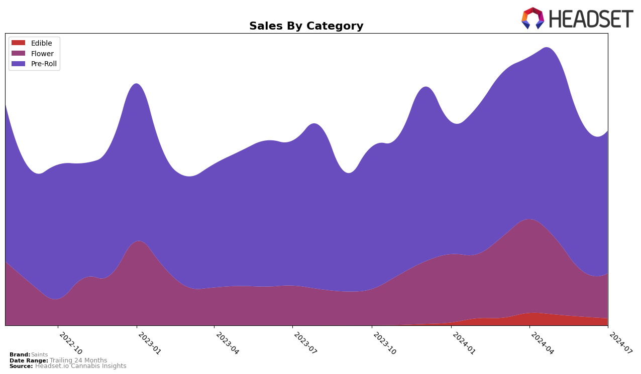 Saints Historical Sales by Category