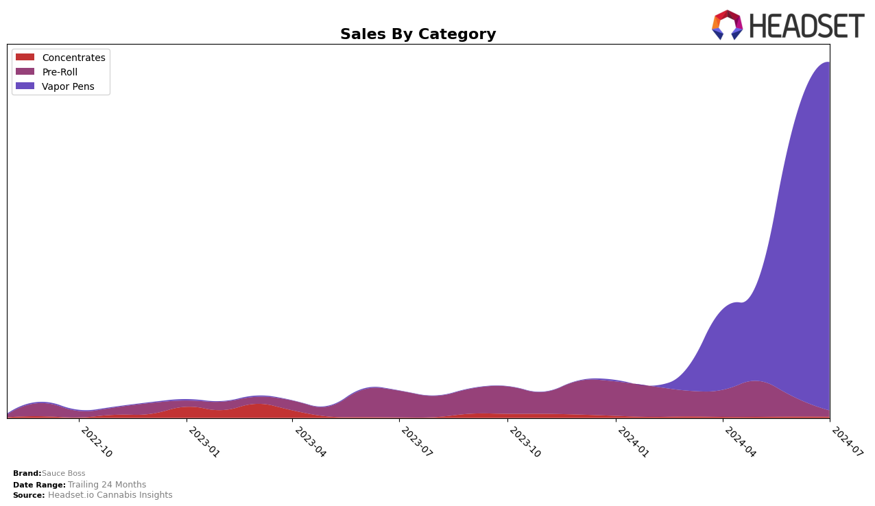 Sauce Boss Historical Sales by Category