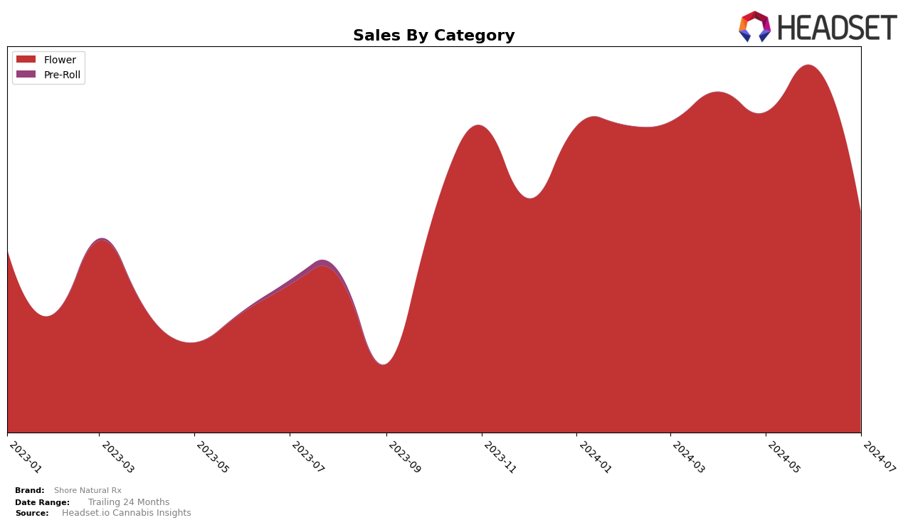 Shore Natural Rx Historical Sales by Category