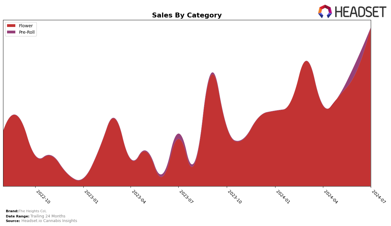 The Heights Co. Historical Sales by Category