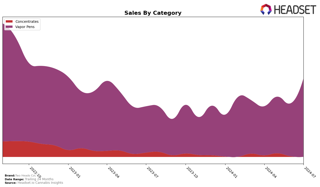 Two Heads Co. Historical Sales by Category