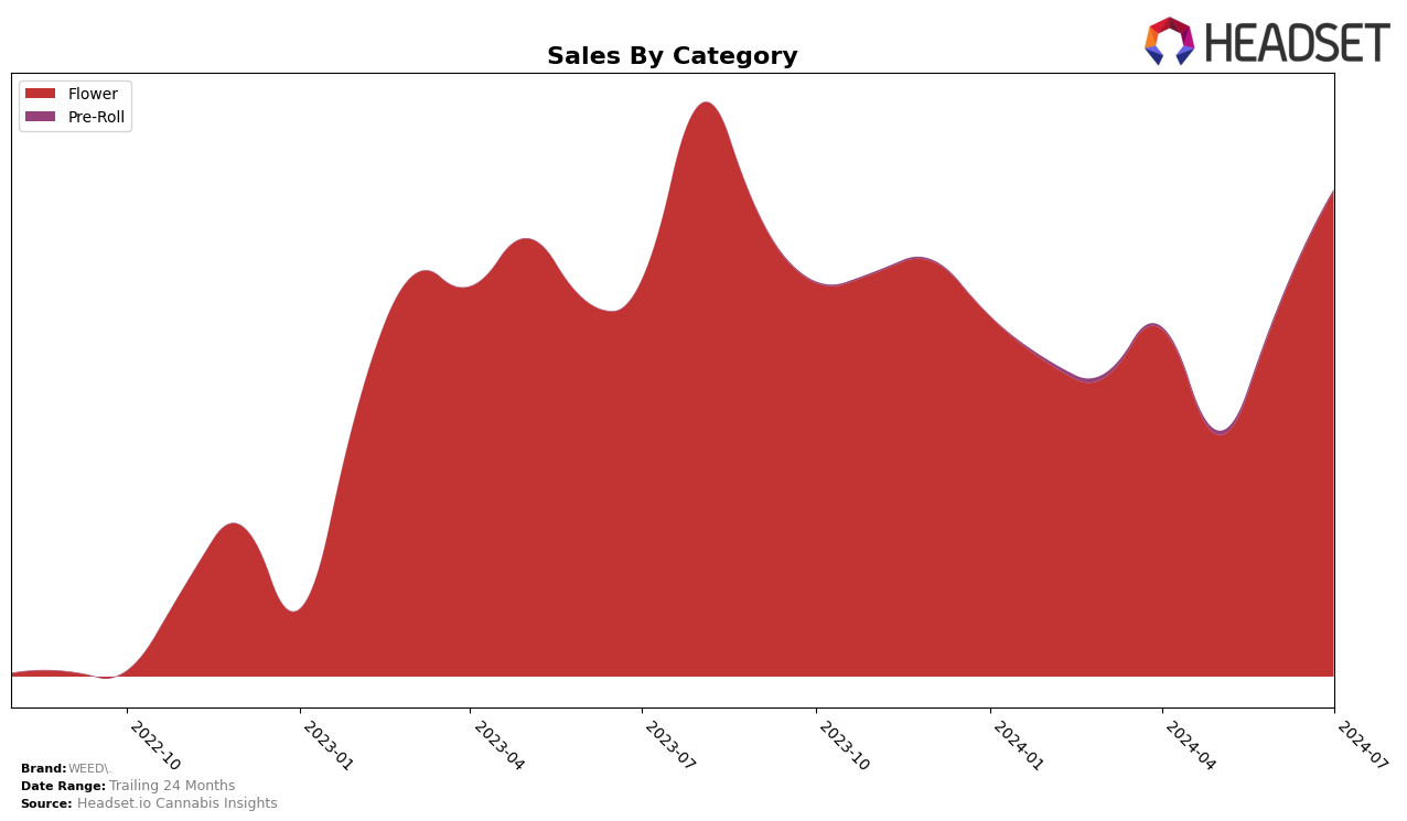 WEED. Historical Sales by Category