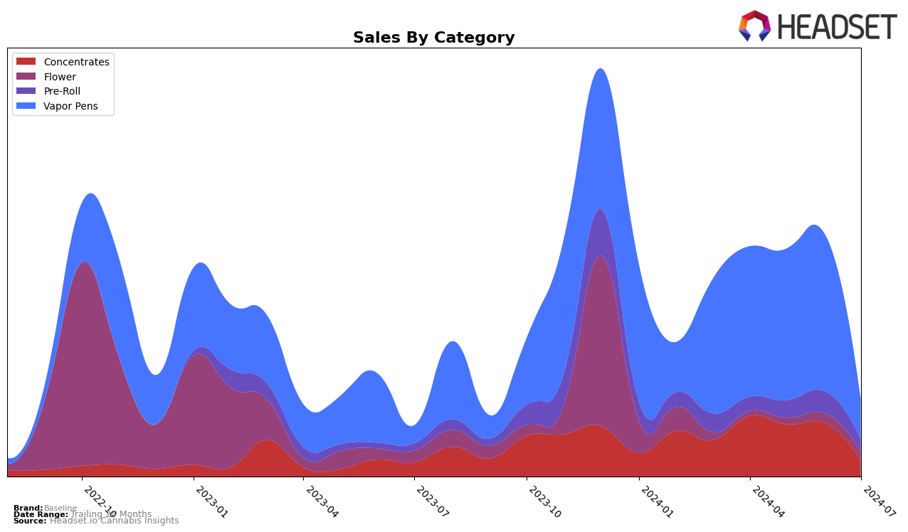 Baseline Historical Sales by Category