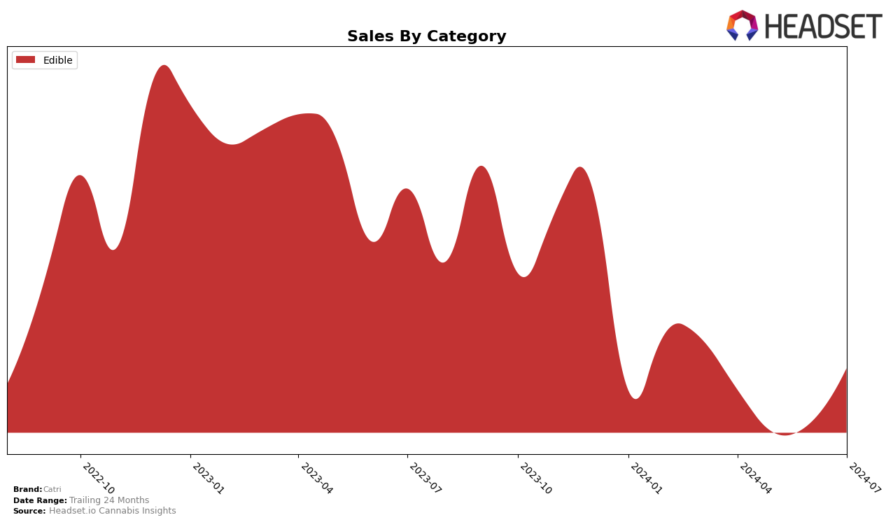 Catri Historical Sales by Category