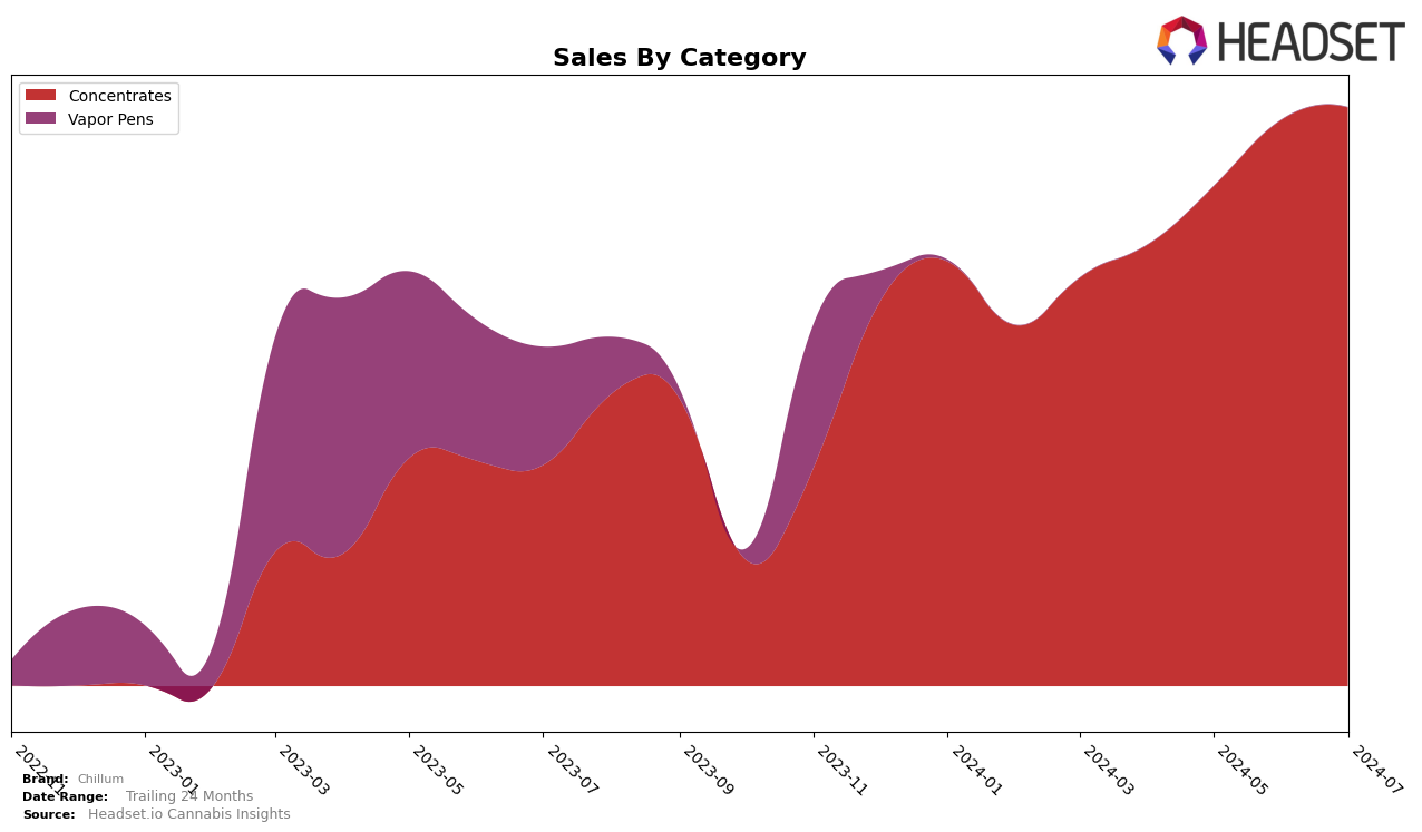 Chillum Historical Sales by Category