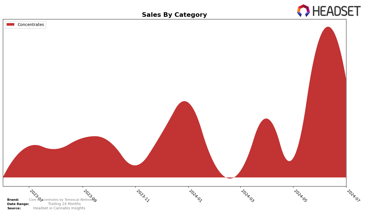 Core Concentrates by Temescal Wellness Historical Sales by Category