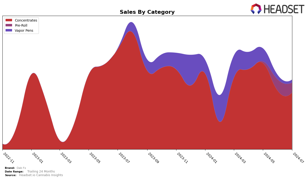 Dab Fx Historical Sales by Category