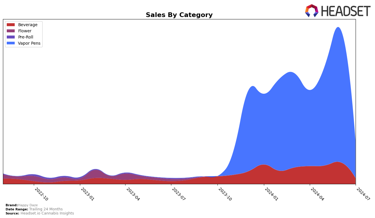 Happy Daze Historical Sales by Category