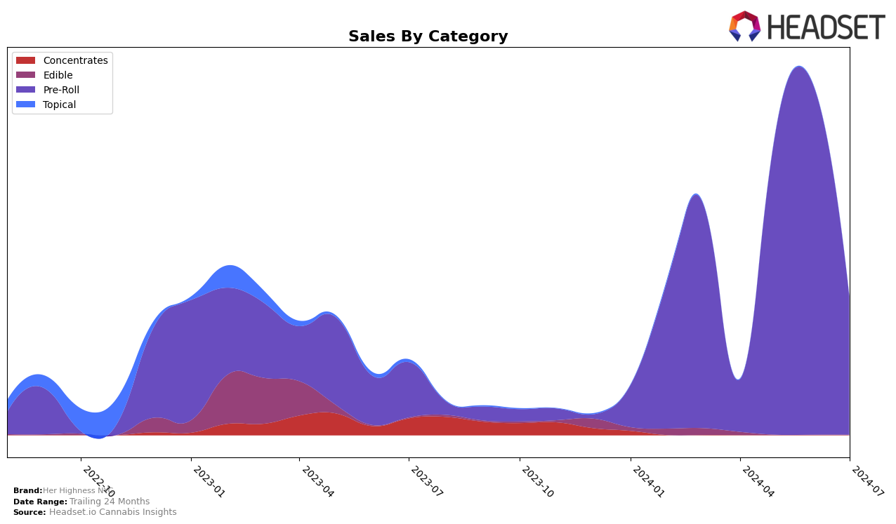 Her Highness NYC Historical Sales by Category