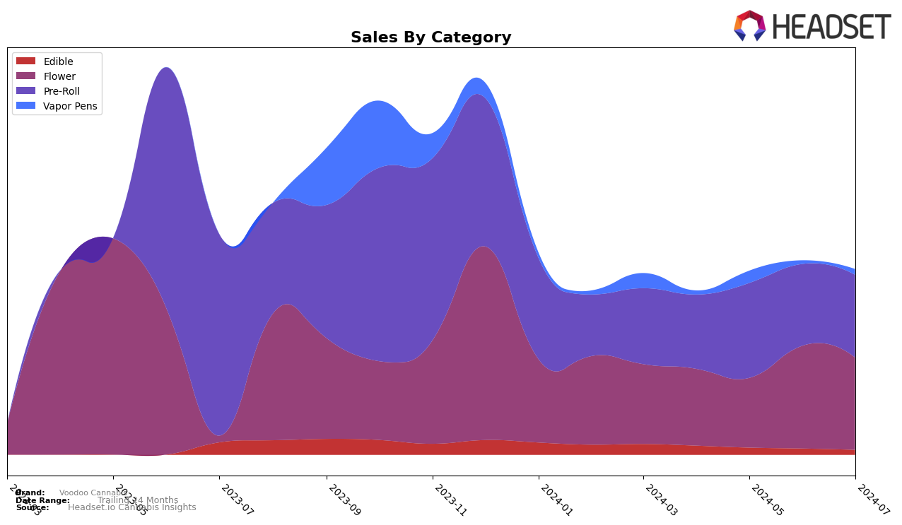 Voodoo Cannabis Historical Sales by Category