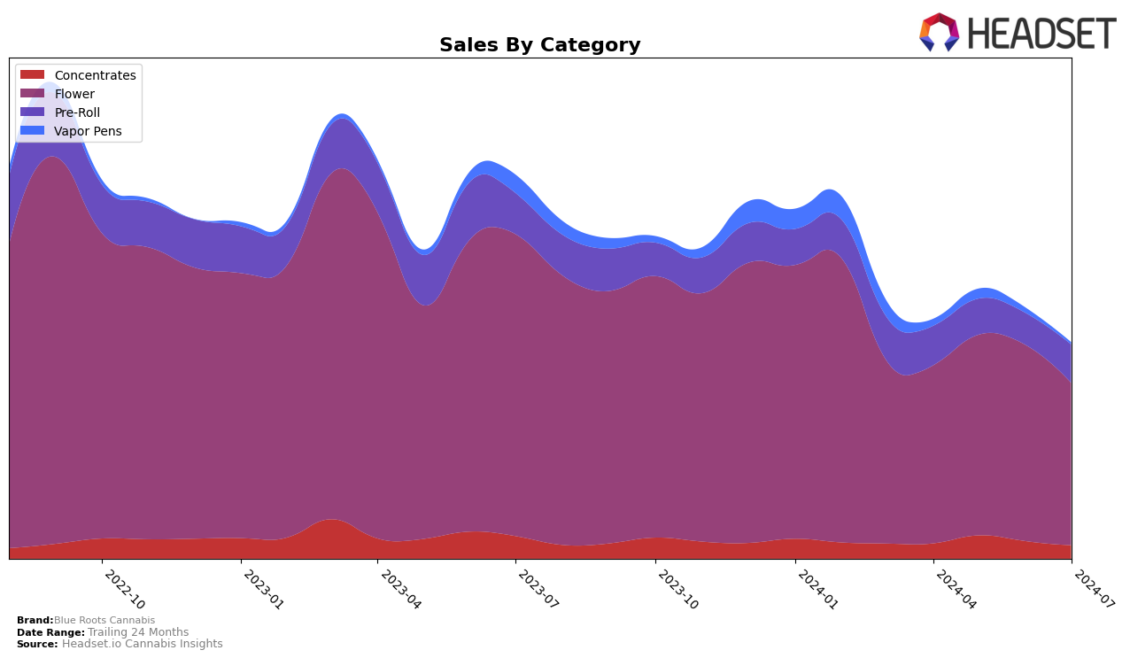 Blue Roots Cannabis Historical Sales by Category