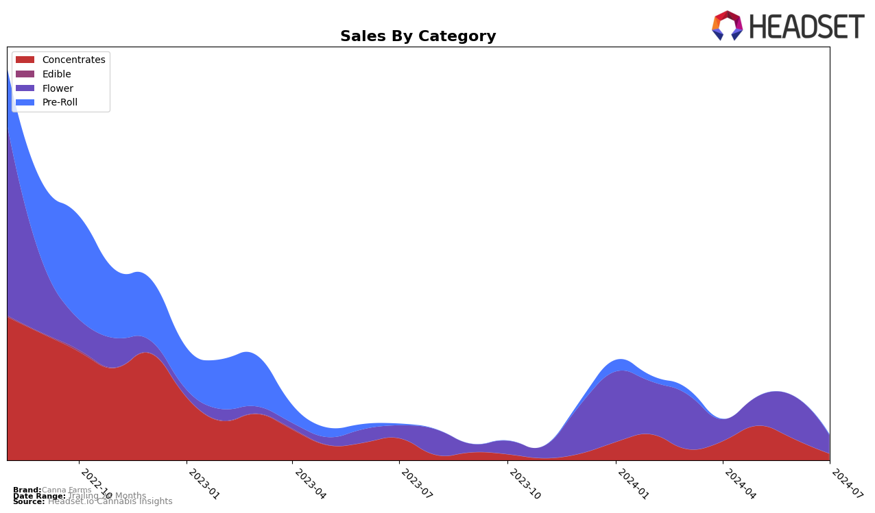 Canna Farms Historical Sales by Category