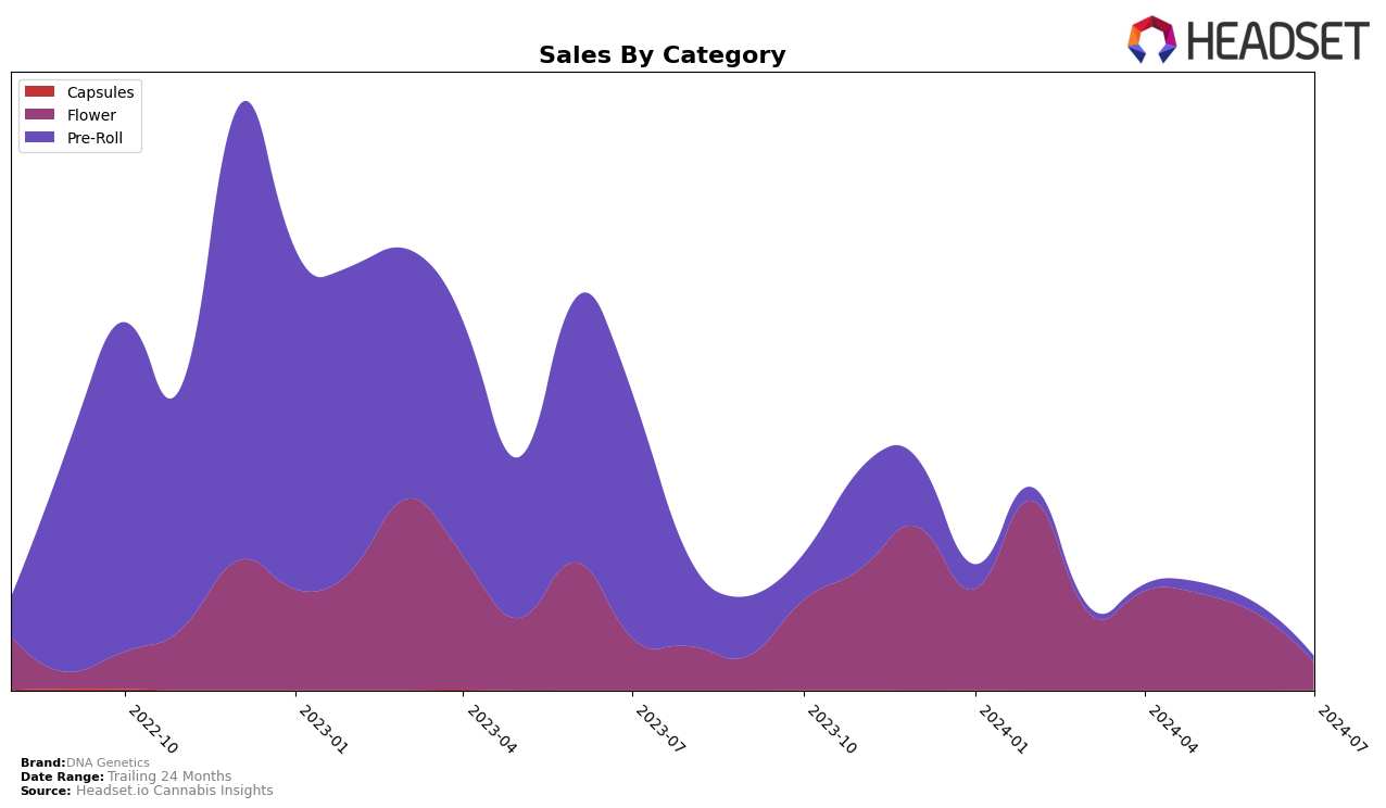 DNA Genetics Historical Sales by Category