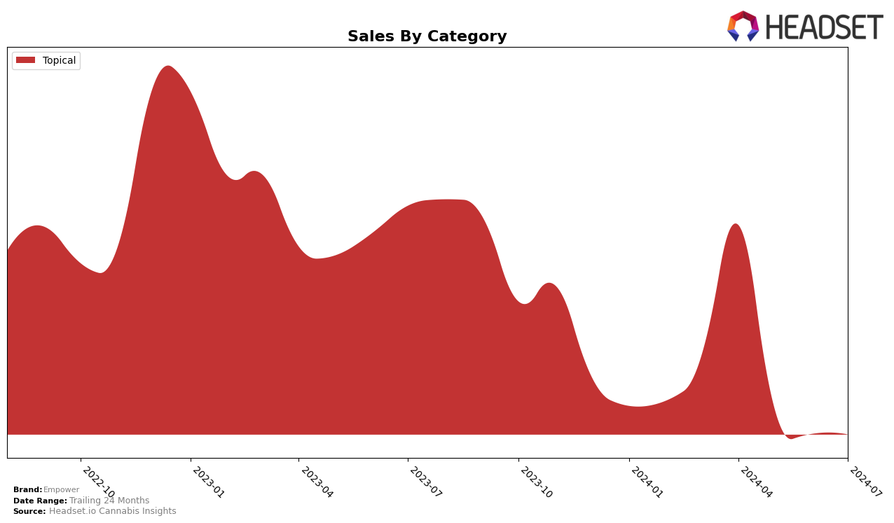 Empower Historical Sales by Category