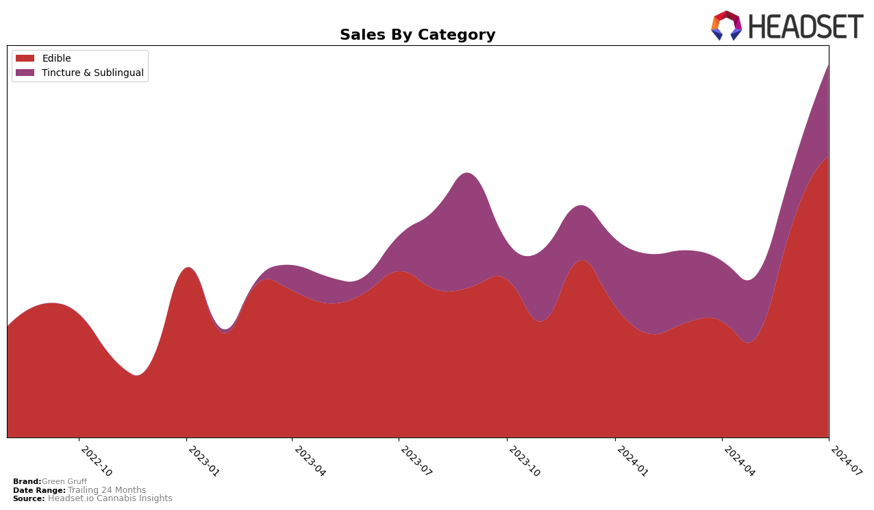 Green Gruff Historical Sales by Category