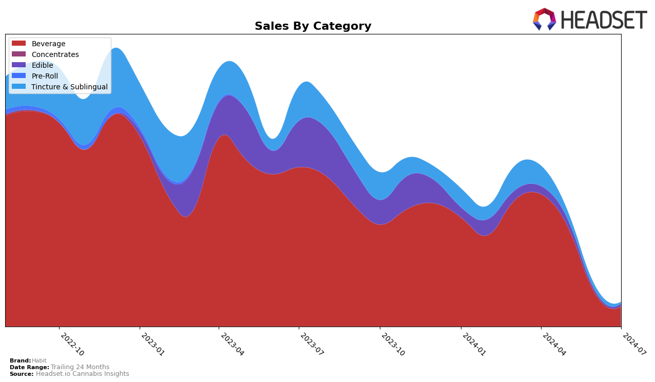 Habit Historical Sales by Category