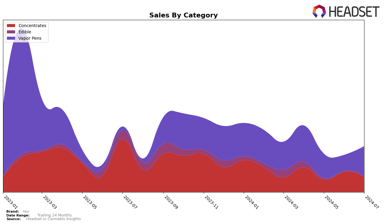 Hon Historical Sales by Category