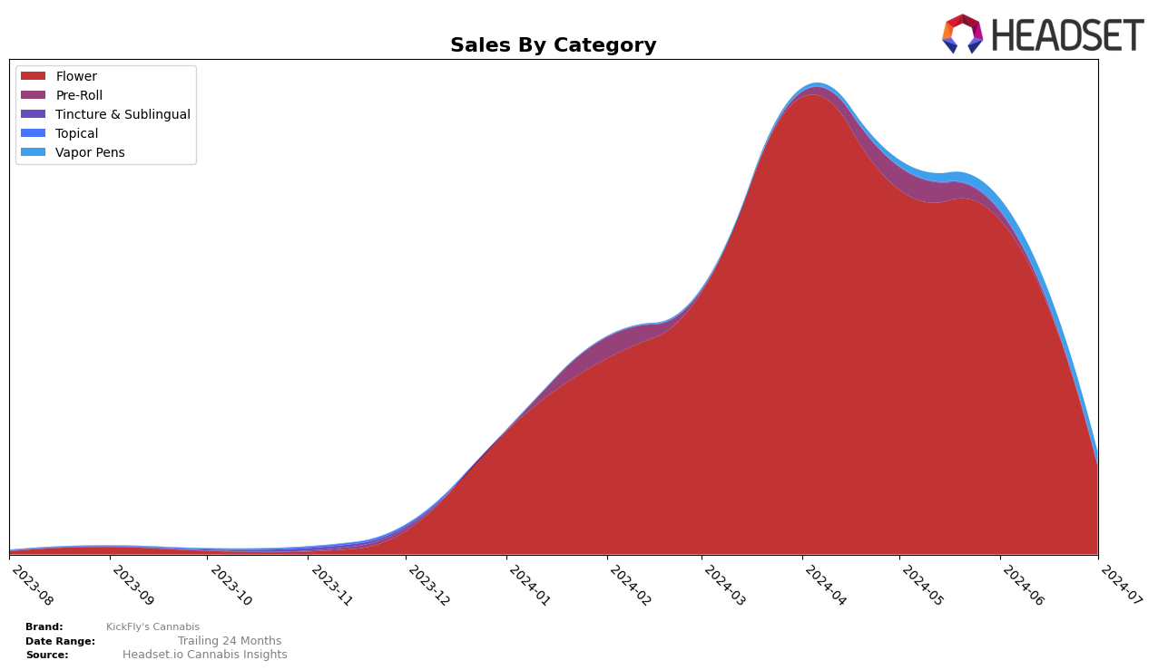 KickFly's Cannabis Historical Sales by Category